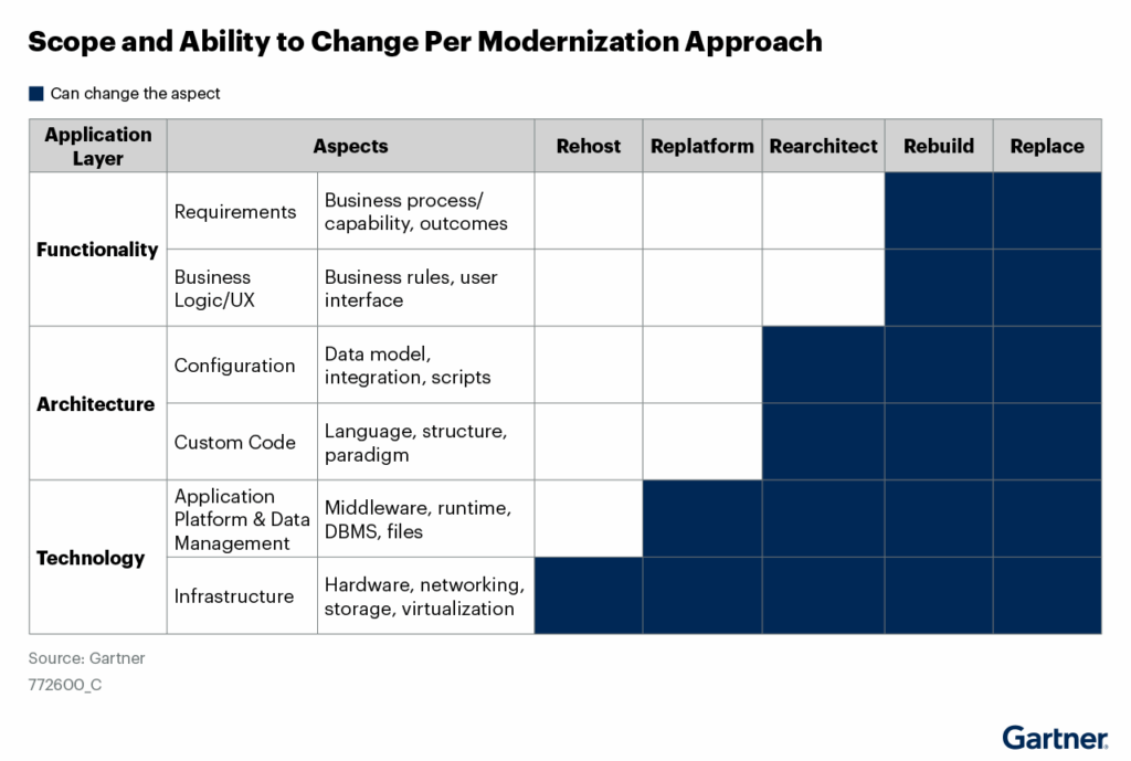 Choose the Right Modernization Approach