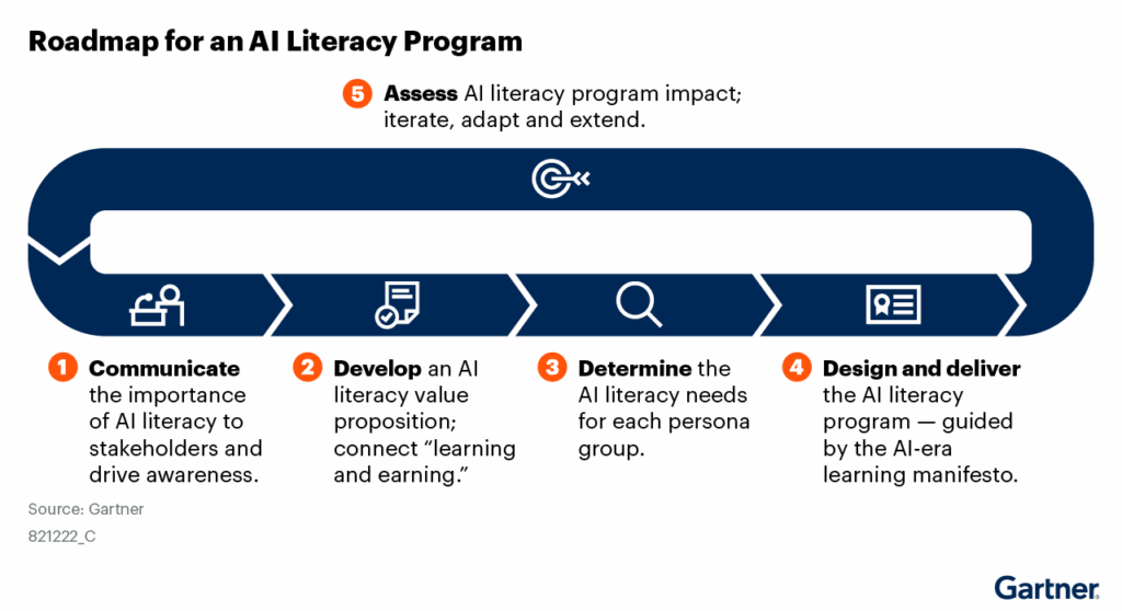 Roadmap For an AI Literacy Program