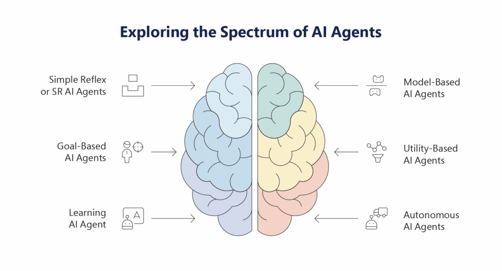 Types of AI Agents