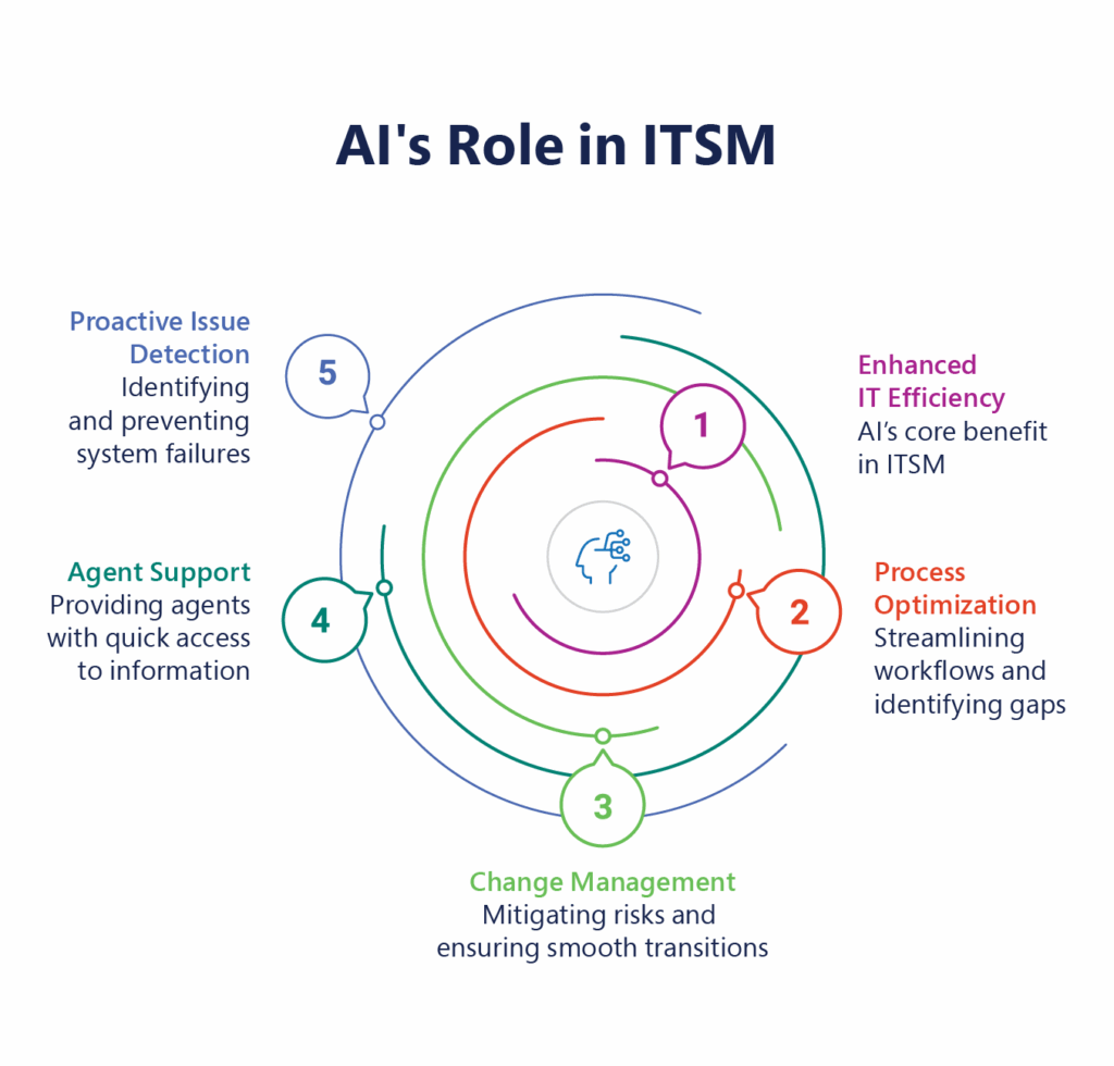 AI in ITSM Use Cases