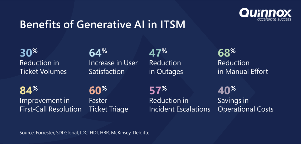 Benefits of Using Generative AI in ITSM