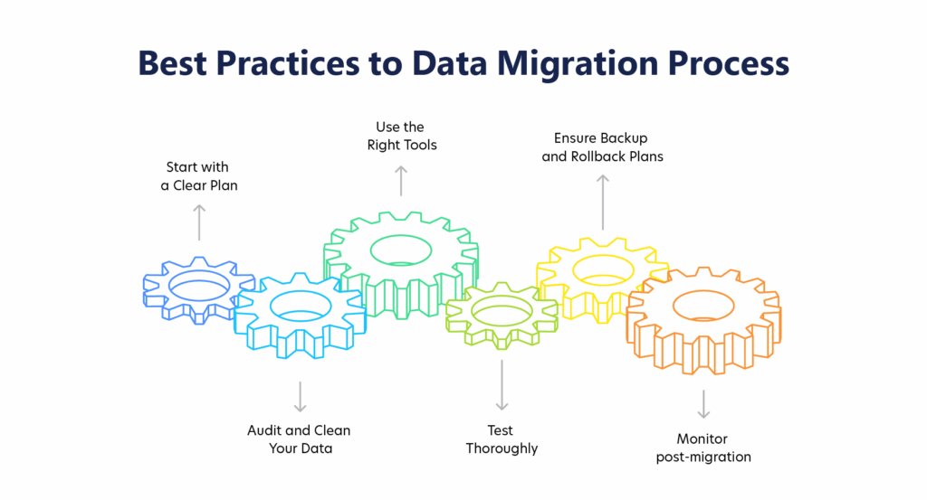 Best Practices to Data Migration Process