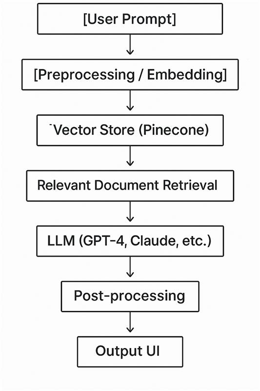 GenAI PoC architecture