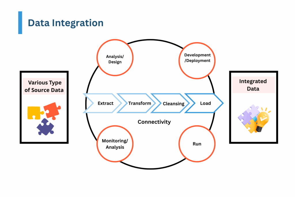 Enterprise data integration strategy