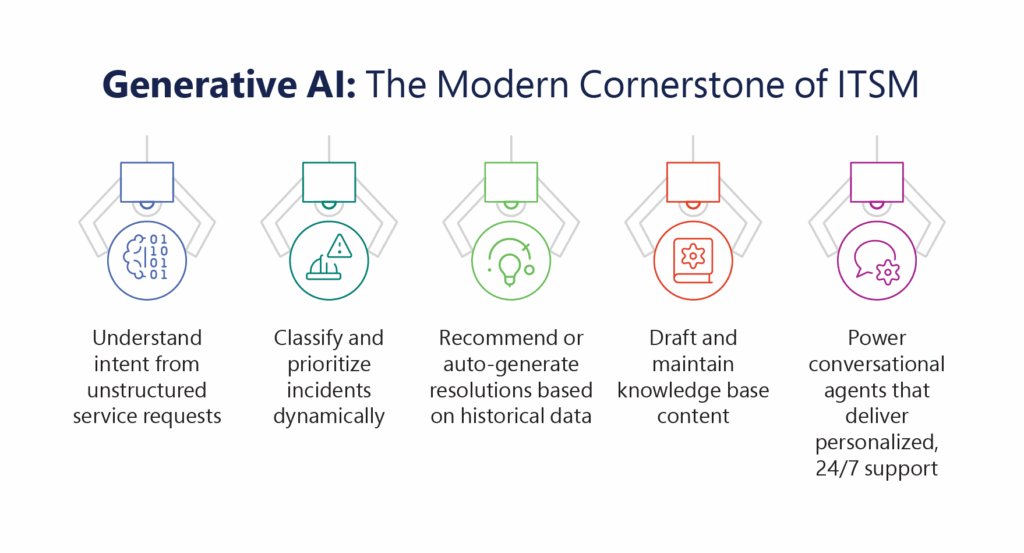 Use Cases of Generative AI in ITSM
