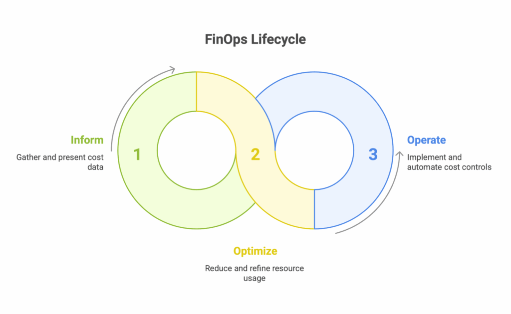 FinOps LifeCycle
