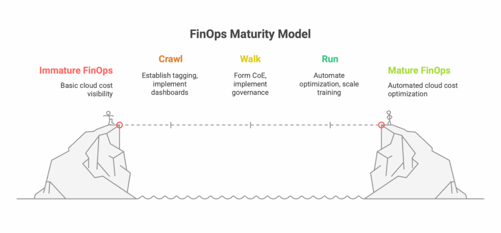 FinOps maturity model.