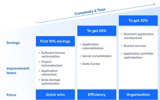 IT Cost-Saving Opportunities Through Application Rationalization