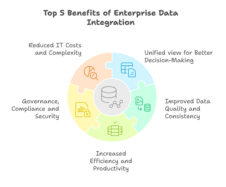 Top Benefits of Enterprise Data Integartion