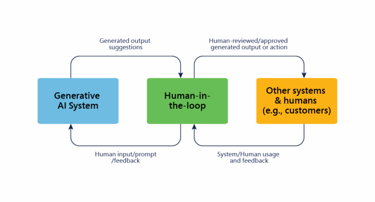 Collaboration Between Human and Machine