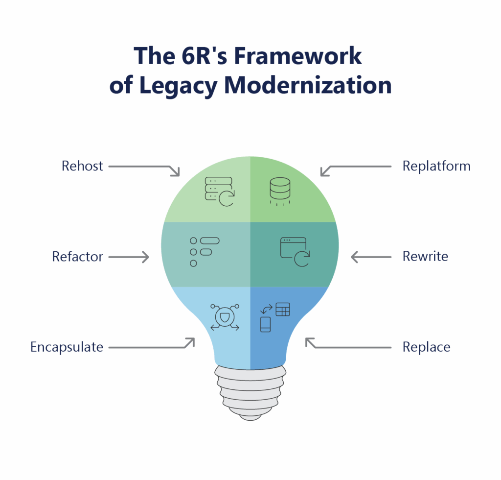 The 6R's Framework of Legacy Modernization Rehost