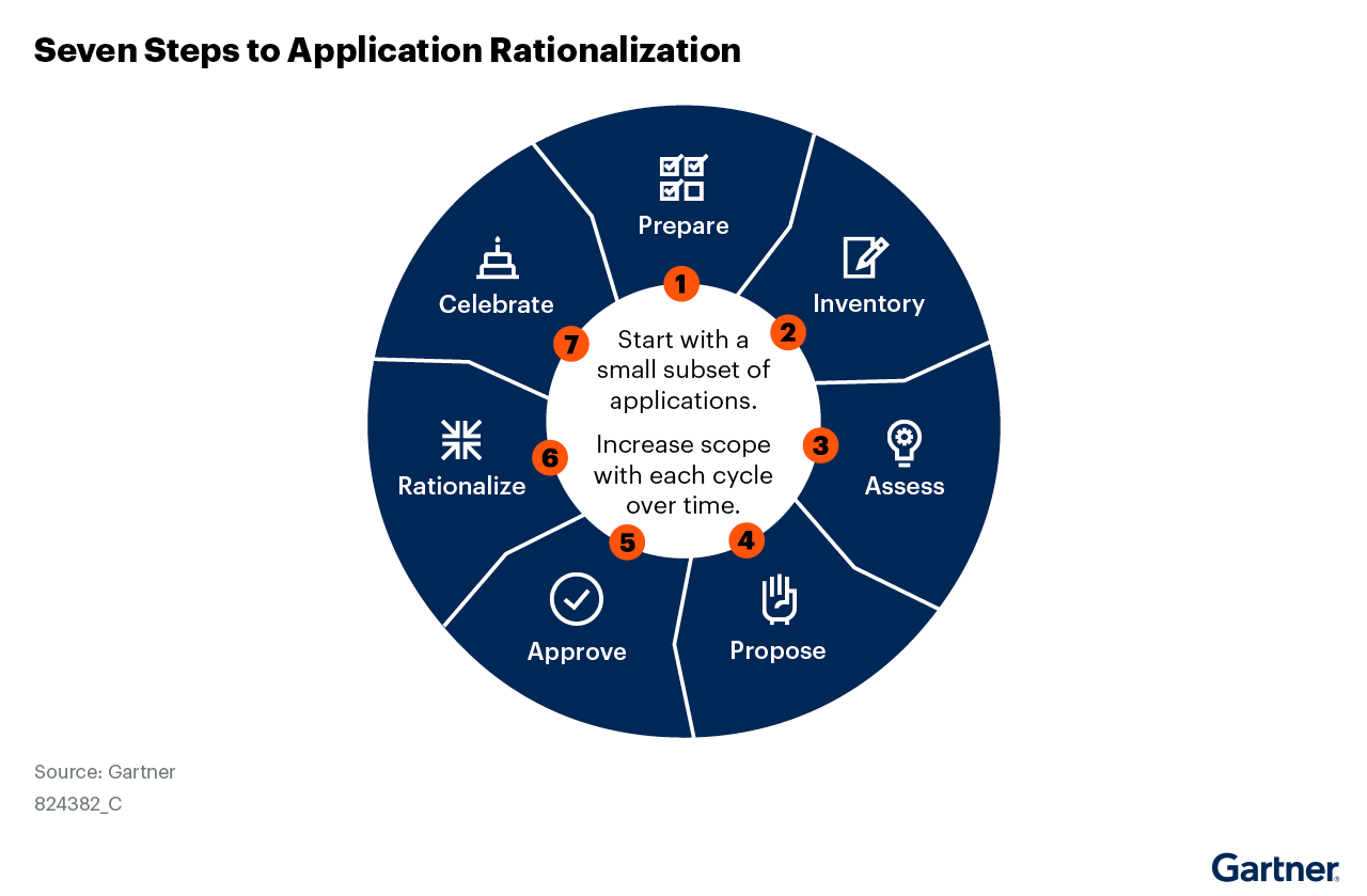 Top 7 Benefits of Application Rationalization for Enterprises