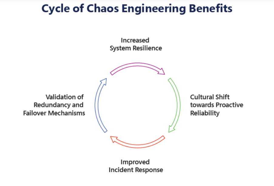 Cycle of chaos Engineering Benefits