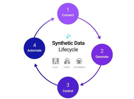 ynthetic Data lifecycle