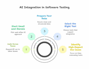 AI in Software Testing: A Comprehensive Guide to Smarter QA in 2025