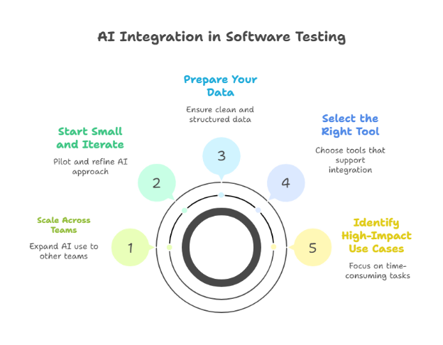 AI-Integration in Software Testing