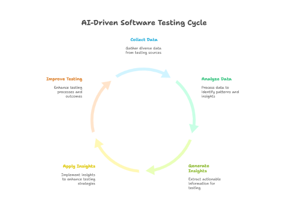 AI-Driven Software Testing Cycle