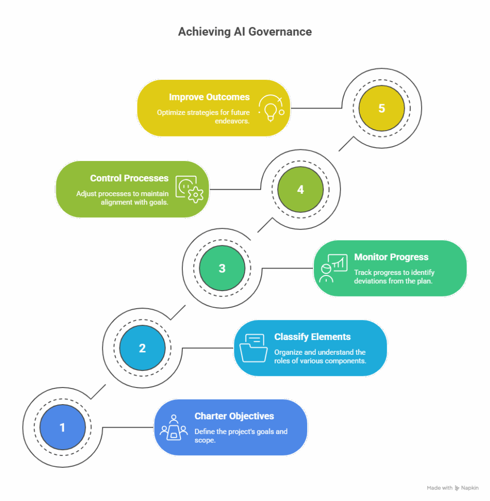 5-Step Framework for Data Governance in AI