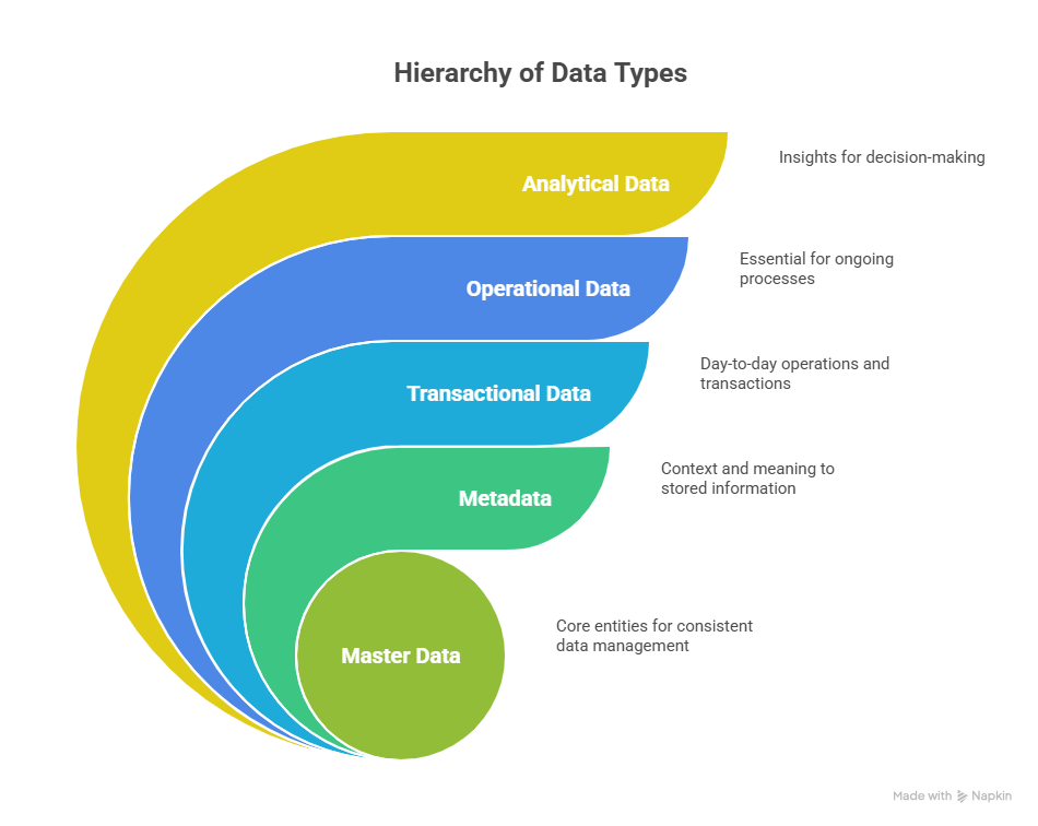 5 Types of Data Covered by Strategies Data Management Strategies - visual selection