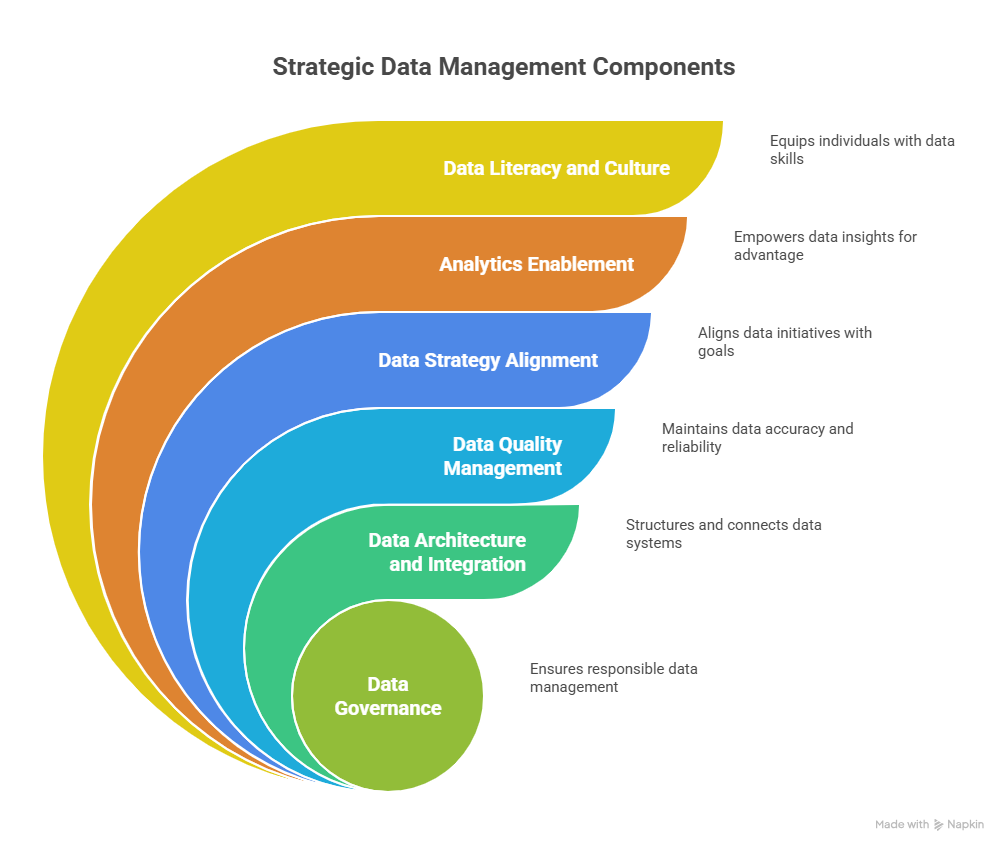 6 Key Components of Strategic Data Management - visual selection