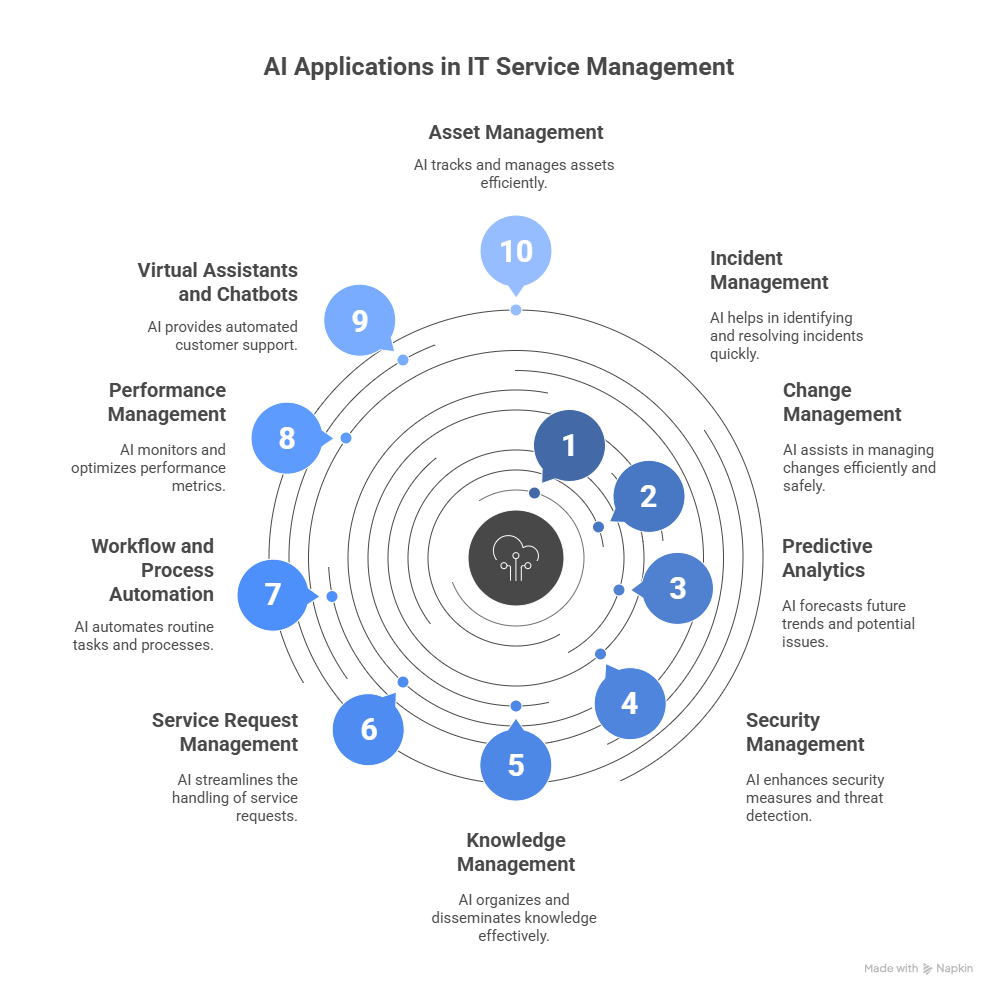 AI in IT Service Management