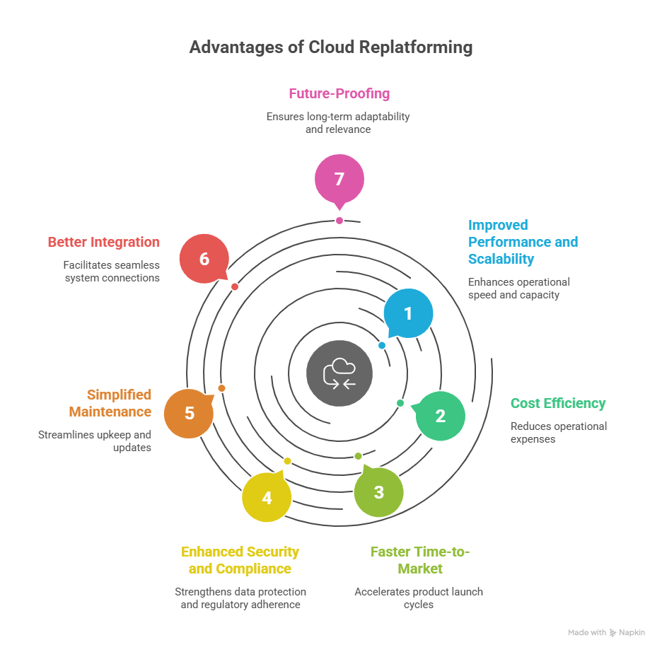 Benefits of Application Cloud Replatforming