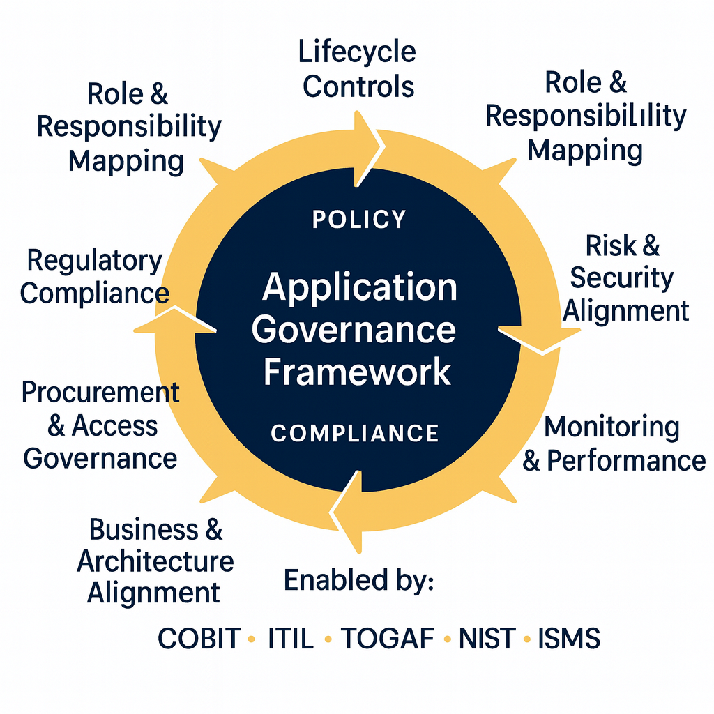 Application Governance Framework
