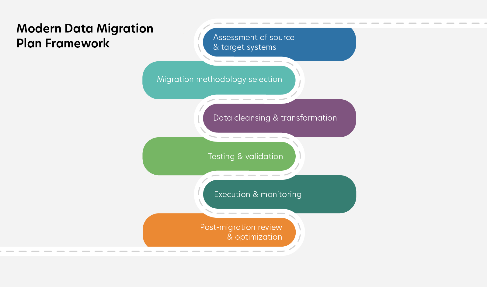 Data Migration Plan Framework