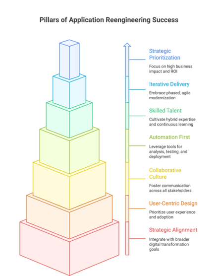 Pillars of application Reengineering success