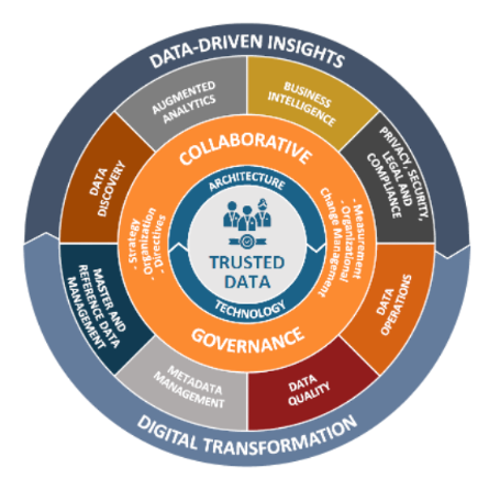 Data governance for AI