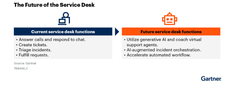 The Future of the service desk