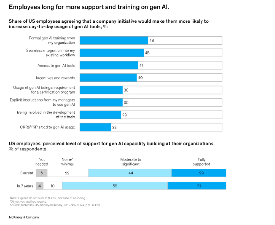 support and training on Gen AI