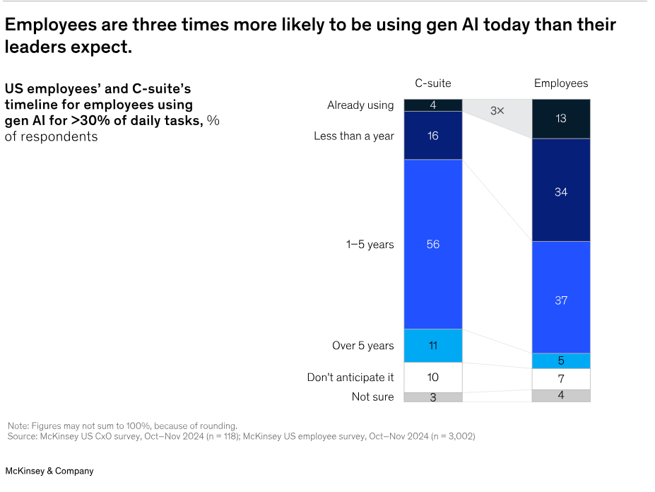 30% higher ROI from AI investments