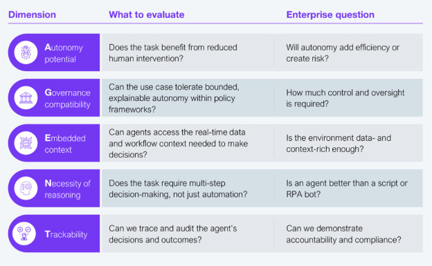 Framework to Build an Agentic AI PoC