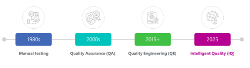 Evolution of Testing