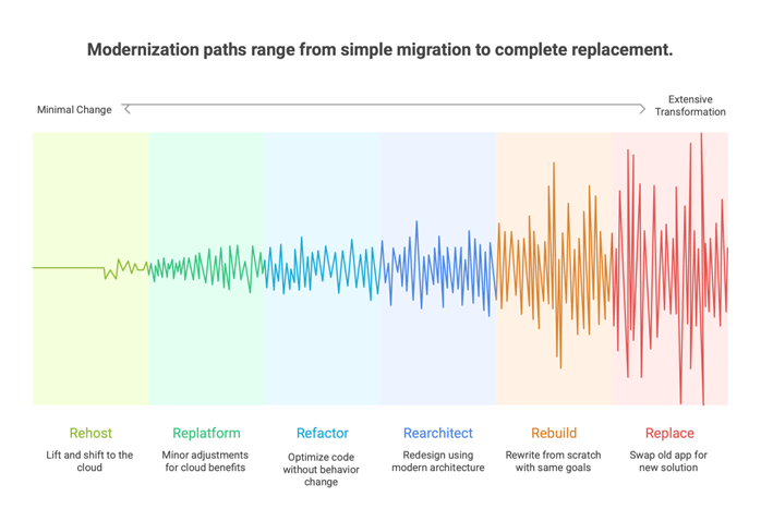 hoose the Right Modernization Path (The 6 Rs)