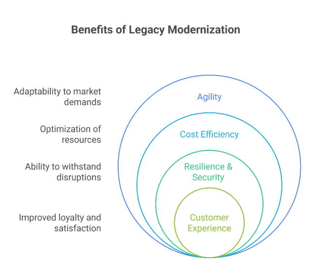 Benefits of Legacy Modernization