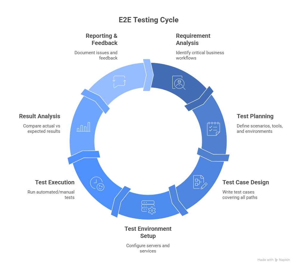 How to Implement E2E Testing