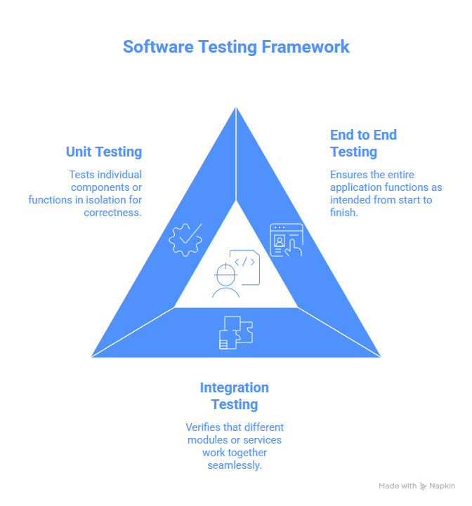 The Testing Pyramid