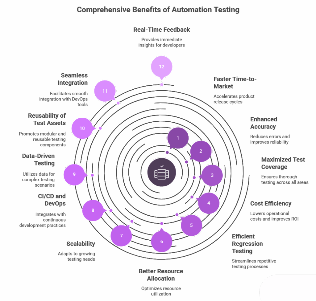 Key Benefits of Automation Testing