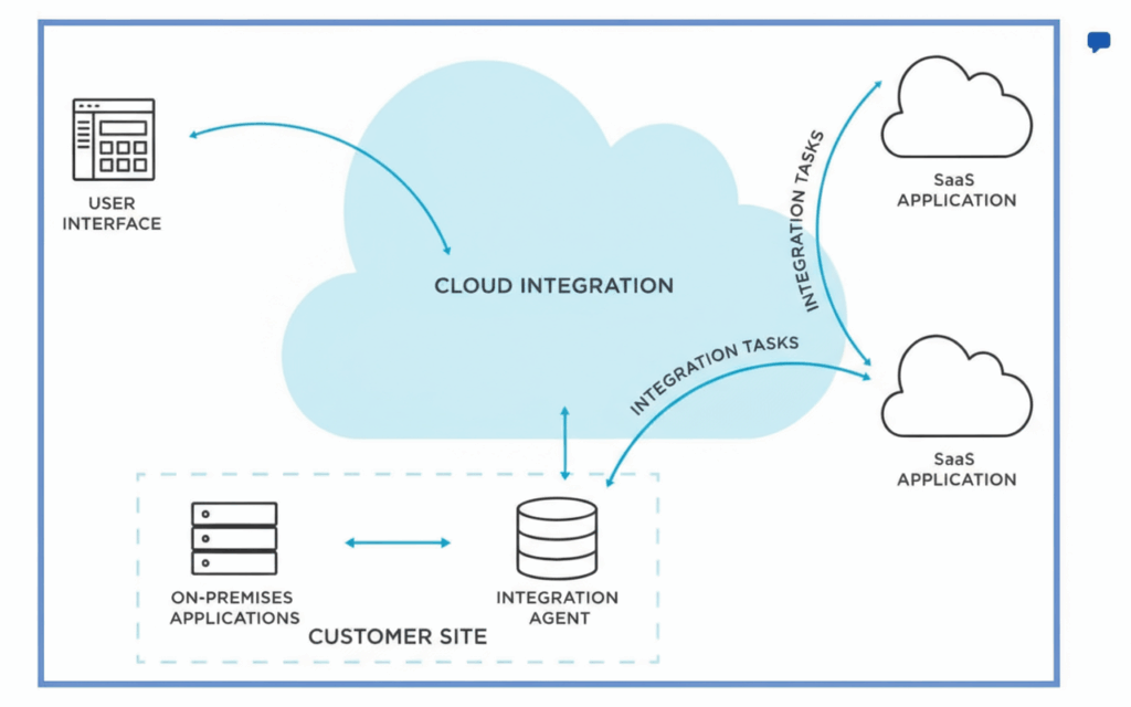 Cloud Based Integration