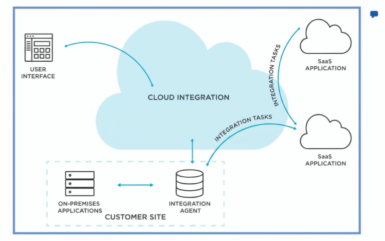Data Integration Techniques and Methodologies Explained