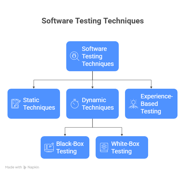 Types of Test Case Design Techniques