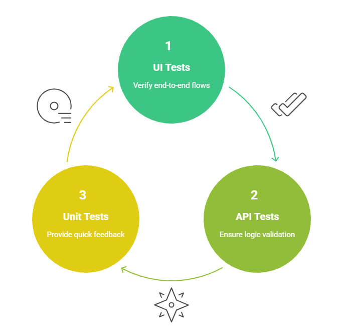 Follow the Test Automation Pyramid