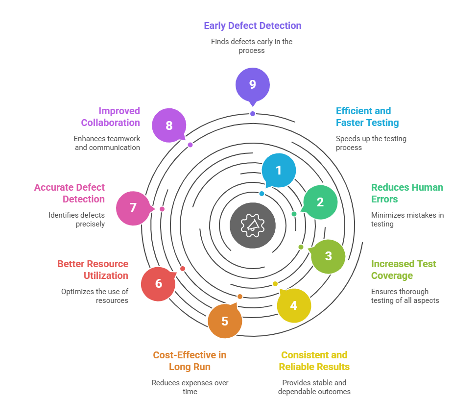 Benefits of Test Automation