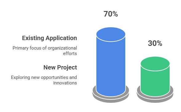 Application rationalization financials