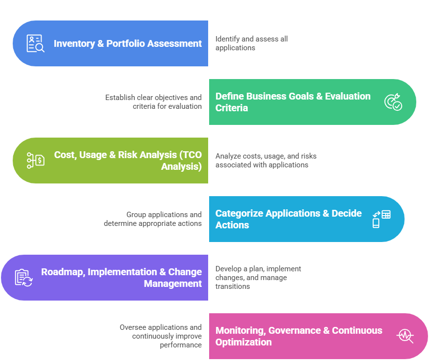 Application Rationalization Framework