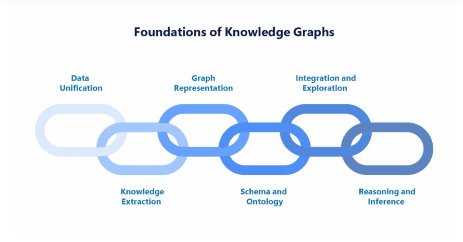 Foundation of knowledge graphs