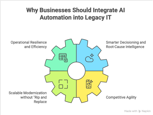 Why Businesses Should Integrate AI Automation into Legacy IT