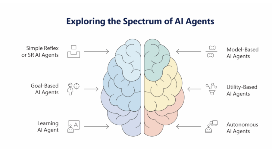 Types of AI Agents